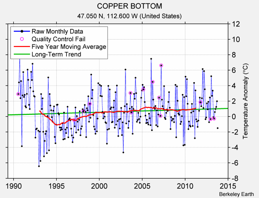 COPPER BOTTOM Raw Mean Temperature