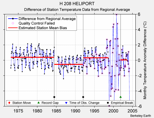 H 208 HELIPORT difference from regional expectation