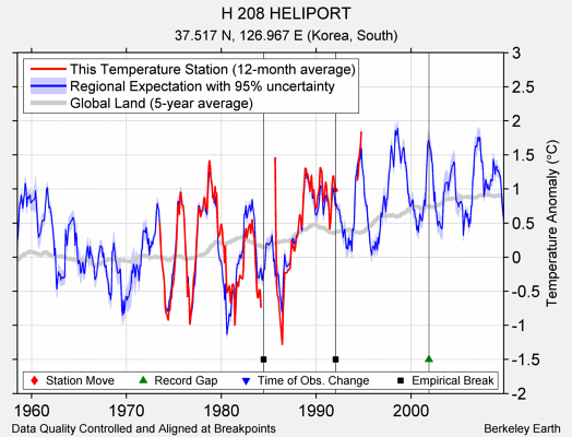 H 208 HELIPORT comparison to regional expectation