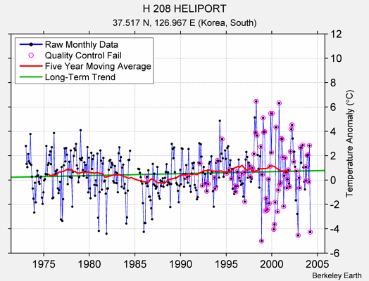 H 208 HELIPORT Raw Mean Temperature