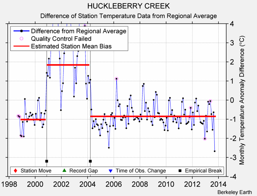 HUCKLEBERRY CREEK difference from regional expectation