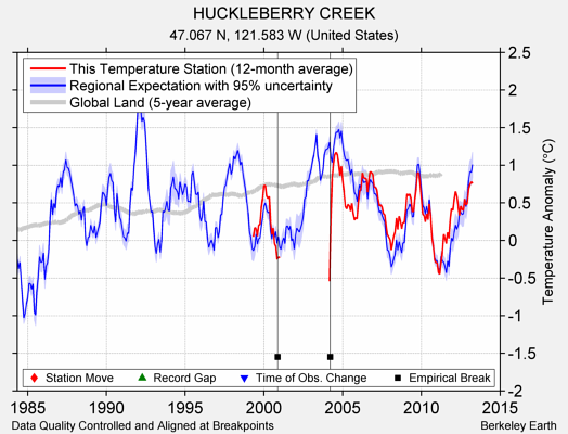 HUCKLEBERRY CREEK comparison to regional expectation