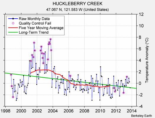 HUCKLEBERRY CREEK Raw Mean Temperature