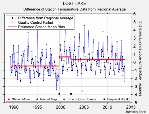 LOST LAKE difference from regional expectation