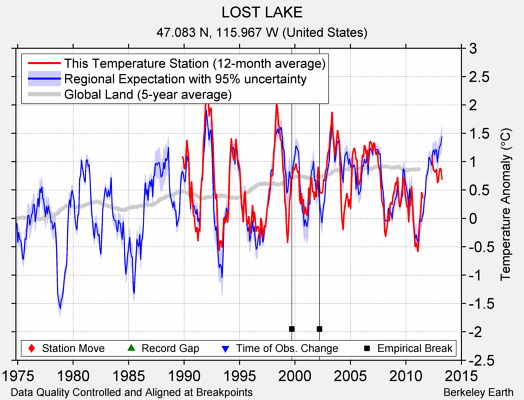 LOST LAKE comparison to regional expectation