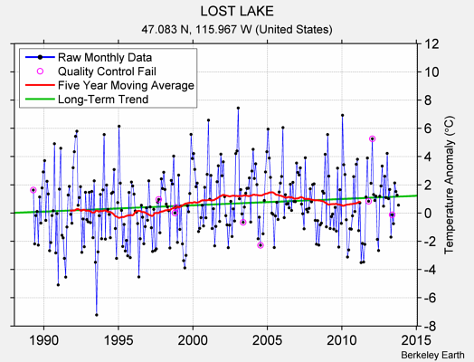 LOST LAKE Raw Mean Temperature