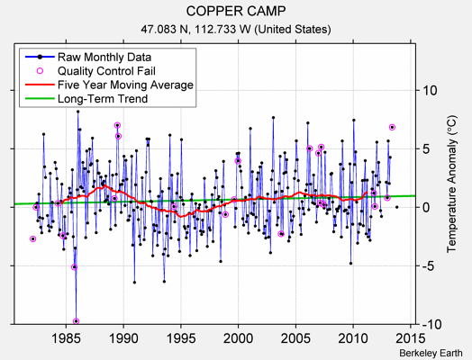 COPPER CAMP Raw Mean Temperature