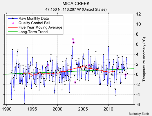 MICA CREEK Raw Mean Temperature