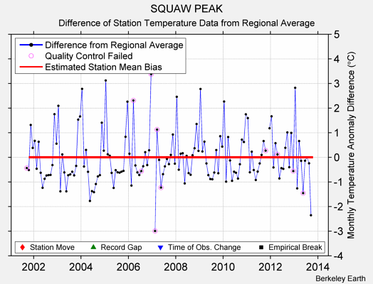 SQUAW PEAK difference from regional expectation