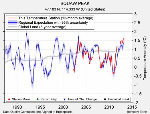 SQUAW PEAK comparison to regional expectation