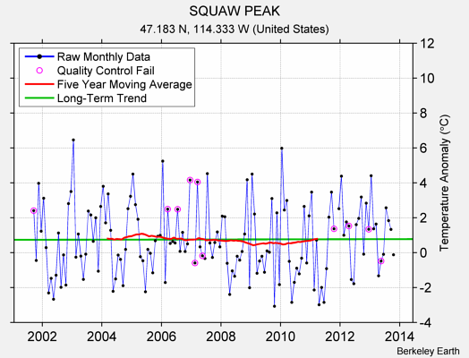 SQUAW PEAK Raw Mean Temperature