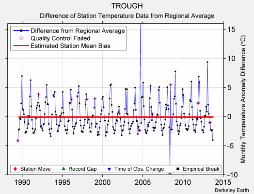 TROUGH difference from regional expectation