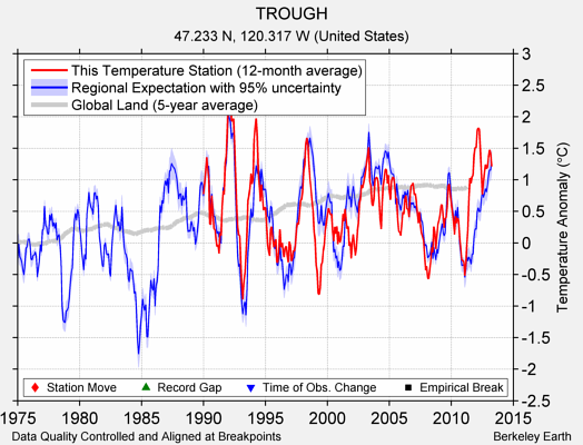 TROUGH comparison to regional expectation