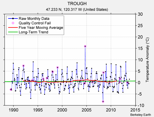 TROUGH Raw Mean Temperature