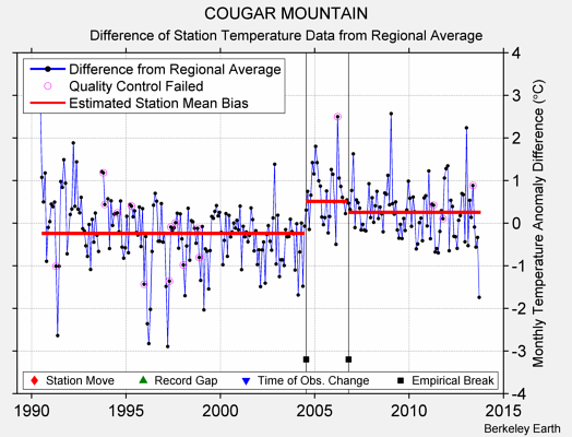 COUGAR MOUNTAIN difference from regional expectation