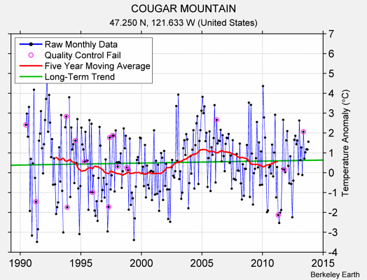 COUGAR MOUNTAIN Raw Mean Temperature