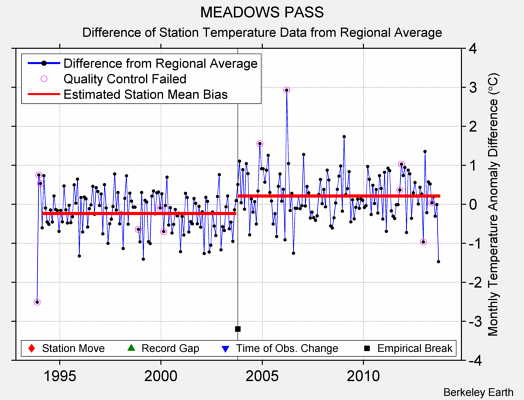 MEADOWS PASS difference from regional expectation