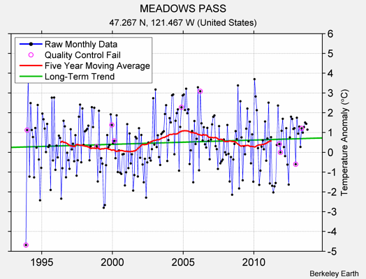 MEADOWS PASS Raw Mean Temperature