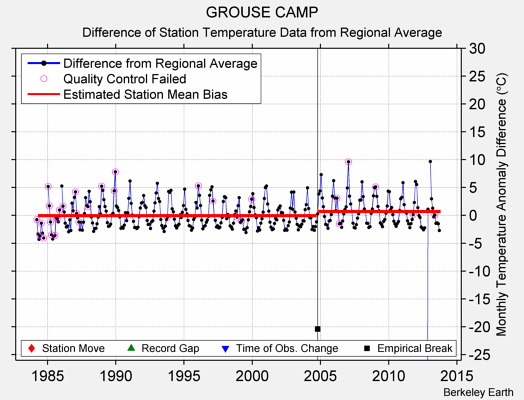 GROUSE CAMP difference from regional expectation