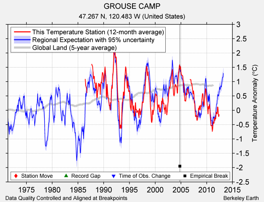 GROUSE CAMP comparison to regional expectation