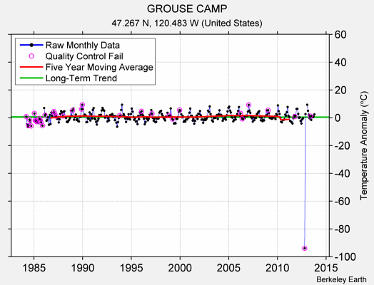 GROUSE CAMP Raw Mean Temperature