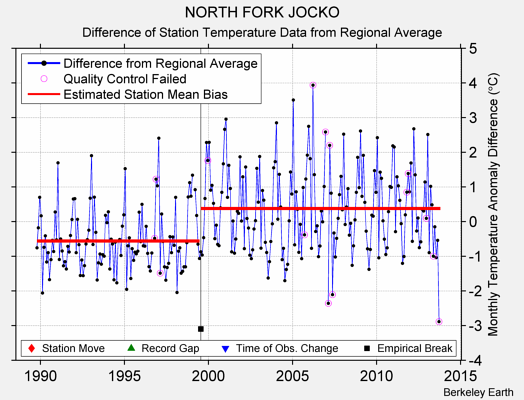 NORTH FORK JOCKO difference from regional expectation