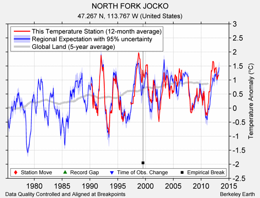 NORTH FORK JOCKO comparison to regional expectation