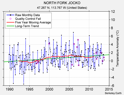 NORTH FORK JOCKO Raw Mean Temperature