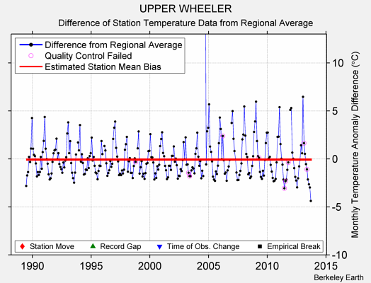 UPPER WHEELER difference from regional expectation