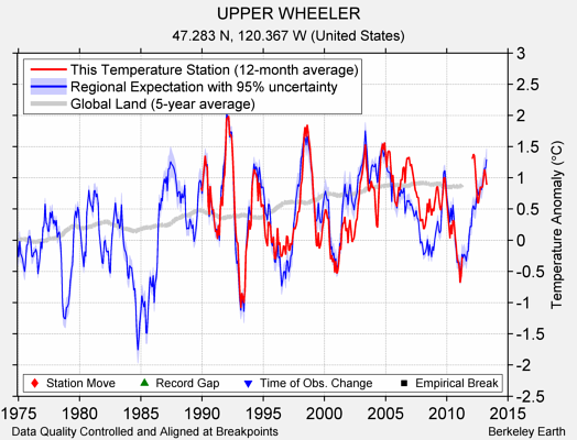 UPPER WHEELER comparison to regional expectation