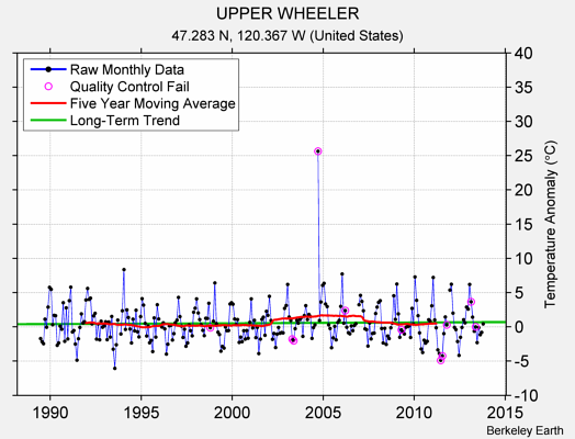 UPPER WHEELER Raw Mean Temperature