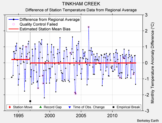 TINKHAM CREEK difference from regional expectation