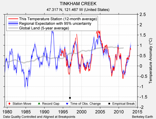 TINKHAM CREEK comparison to regional expectation