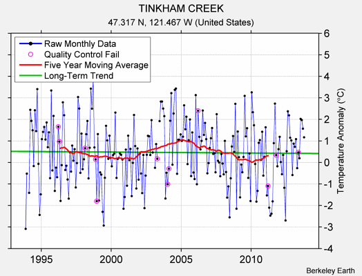 TINKHAM CREEK Raw Mean Temperature