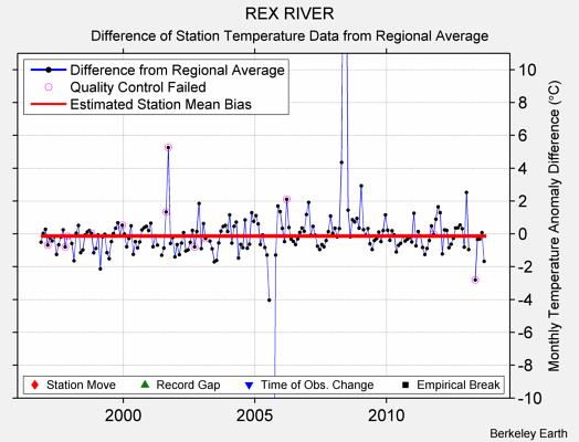 REX RIVER difference from regional expectation