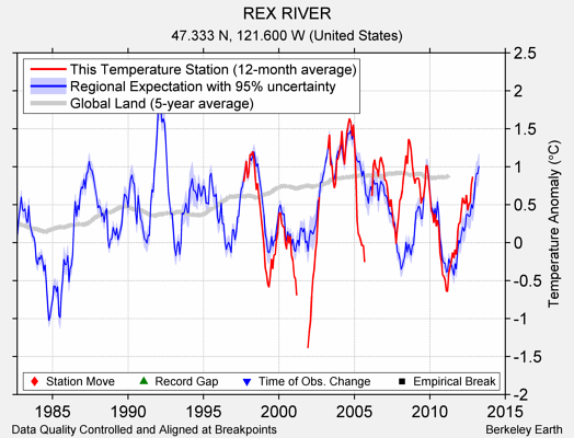 REX RIVER comparison to regional expectation