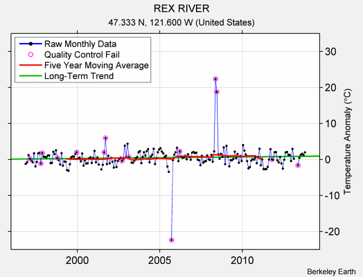 REX RIVER Raw Mean Temperature