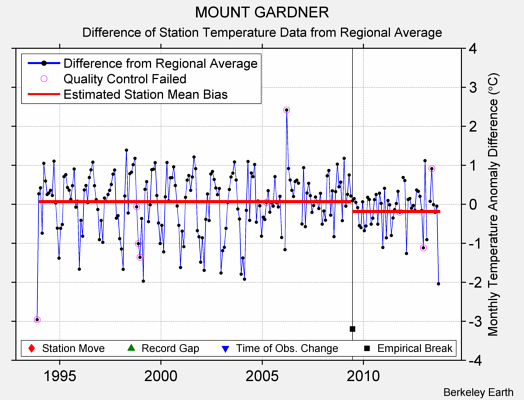 MOUNT GARDNER difference from regional expectation