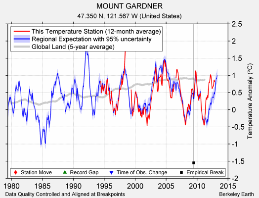 MOUNT GARDNER comparison to regional expectation