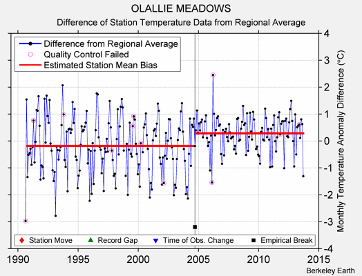 OLALLIE MEADOWS difference from regional expectation