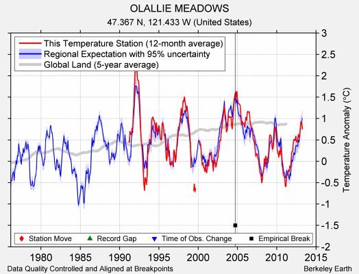 OLALLIE MEADOWS comparison to regional expectation