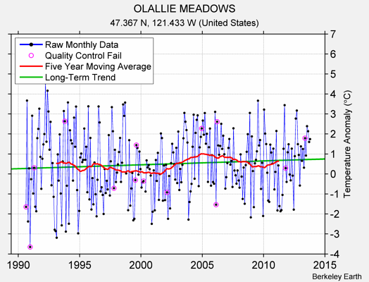 OLALLIE MEADOWS Raw Mean Temperature