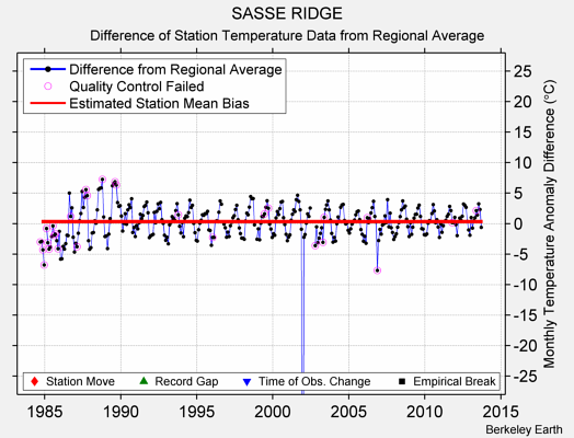 SASSE RIDGE difference from regional expectation