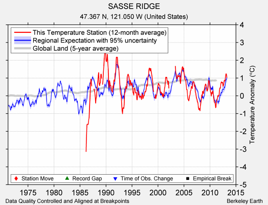 SASSE RIDGE comparison to regional expectation