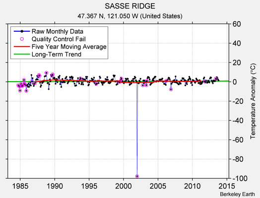 SASSE RIDGE Raw Mean Temperature