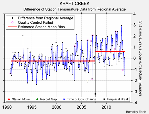 KRAFT CREEK difference from regional expectation