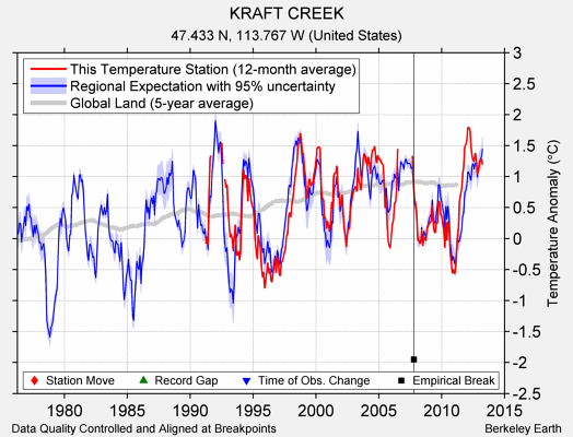 KRAFT CREEK comparison to regional expectation