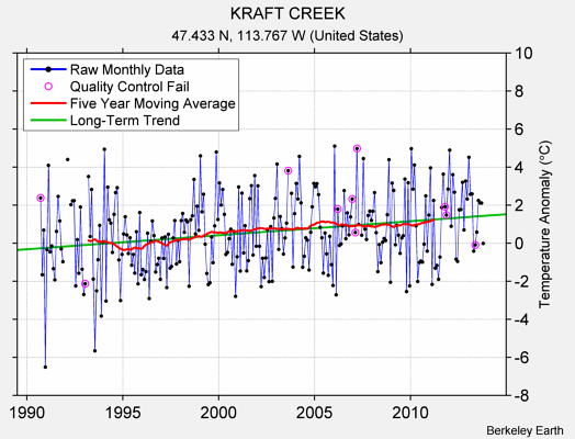 KRAFT CREEK Raw Mean Temperature