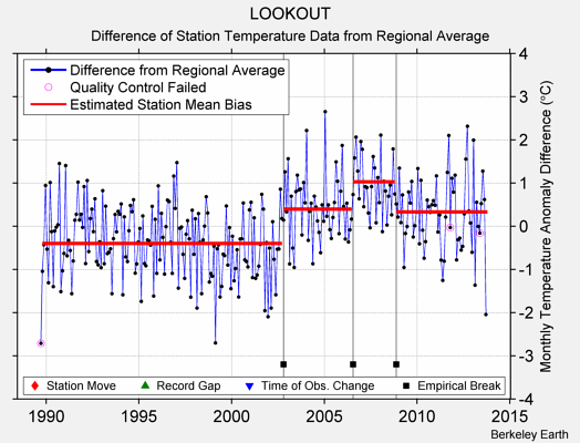 LOOKOUT difference from regional expectation