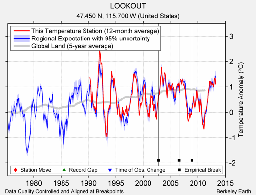 LOOKOUT comparison to regional expectation